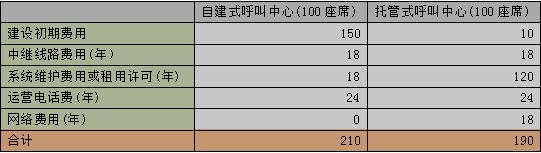 客服呼叫中心自建好还是托管好?-小鲸云呼