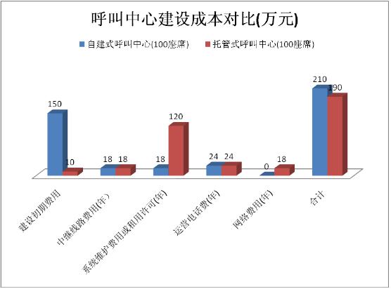 客服呼叫中心自建好还是托管好?-小鲸云呼