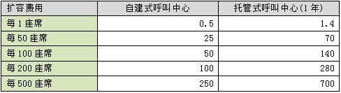 客服呼叫中心自建好还是托管好?-小鲸云呼