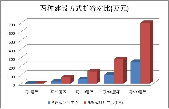 客服呼叫中心自建好还是托管好?-小鲸云呼
