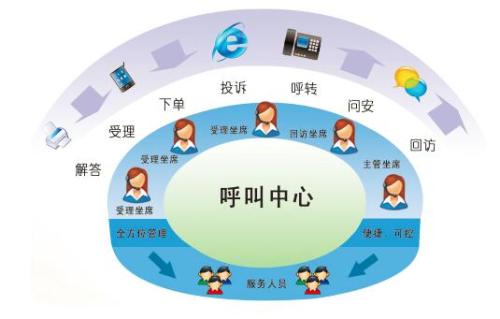 云呼叫中心系统为客户呼叫中心实现一站式服务