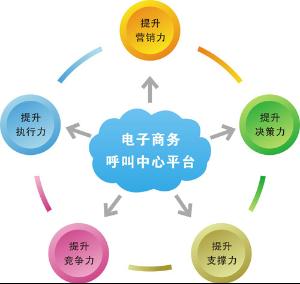 呼叫中心的用途主要分为几类