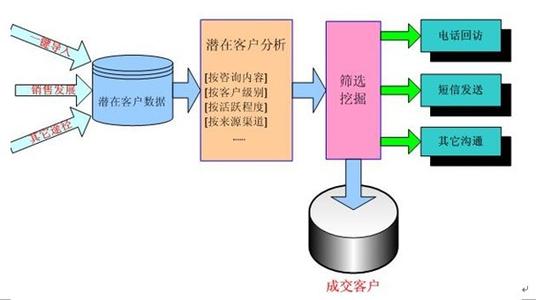 客服电话营销管理系统 销售为主线的核心管理