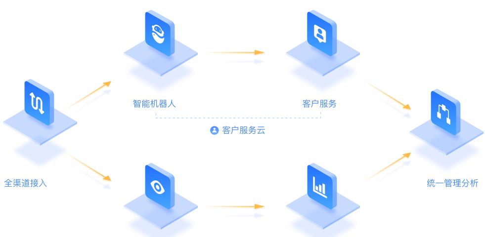 小鲸云呼智能呼叫中心系统中什么是主动营销？这种思路正确吗？