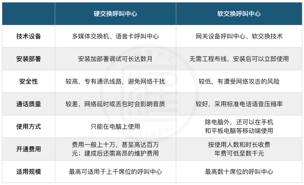 小鲸云呼电话呼叫中心系统交换方式对比：硬交换与软交换