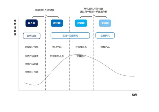 用户画像是什么，我们如何构建？