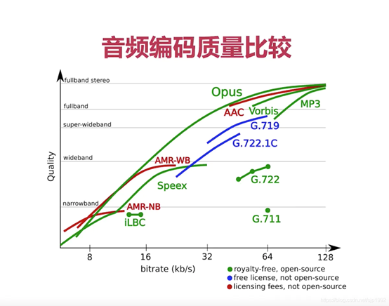 编解码对通话品质的影响