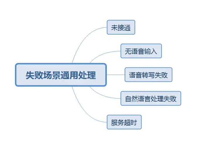 AI机器人外呼失败的几种场景