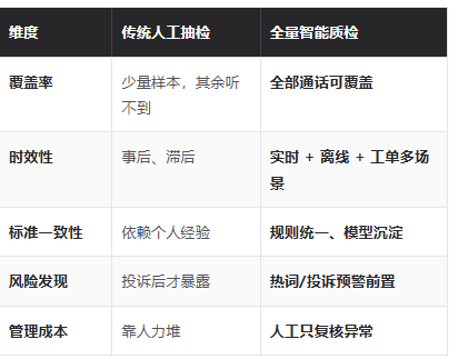 客服质量的底线,不该靠 “运气式抽检”来守 。-小鲸云呼